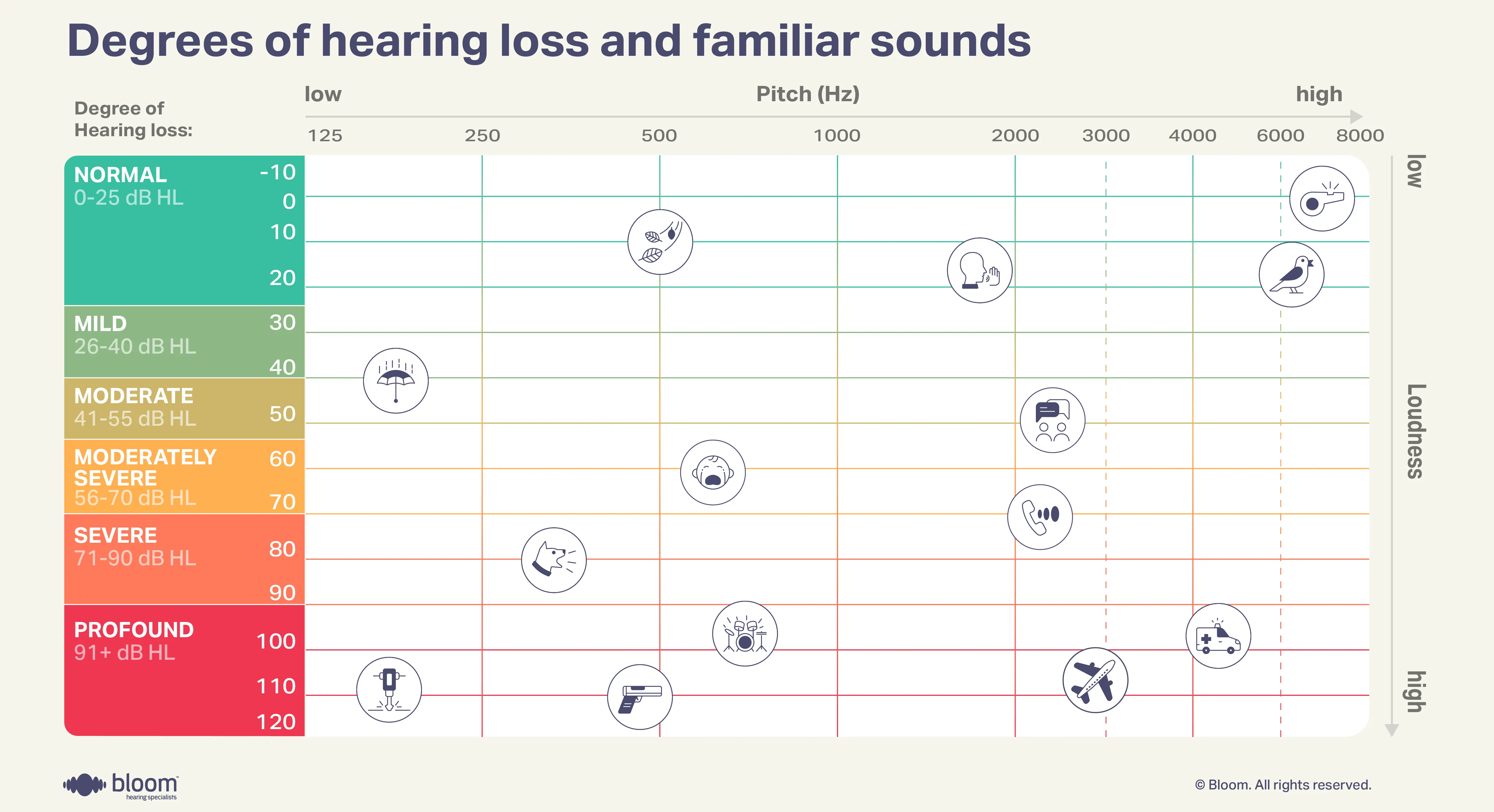 Gráfico de audiograma comparando graus de perda auditiva com sons do dia a dia familiares.