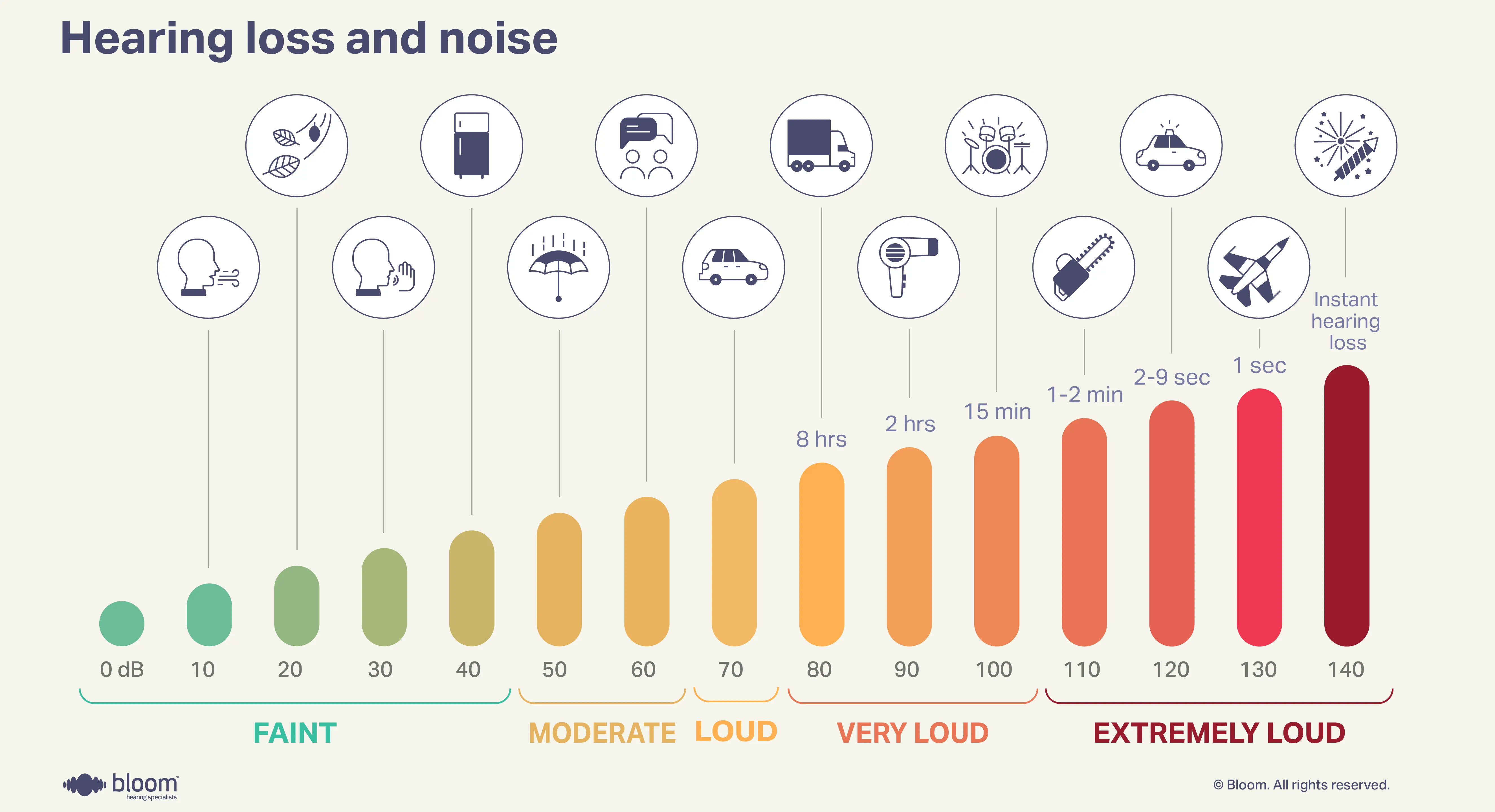 Audiograma comparando vários níveis de perda auditiva com diferentes níveis de ruído.