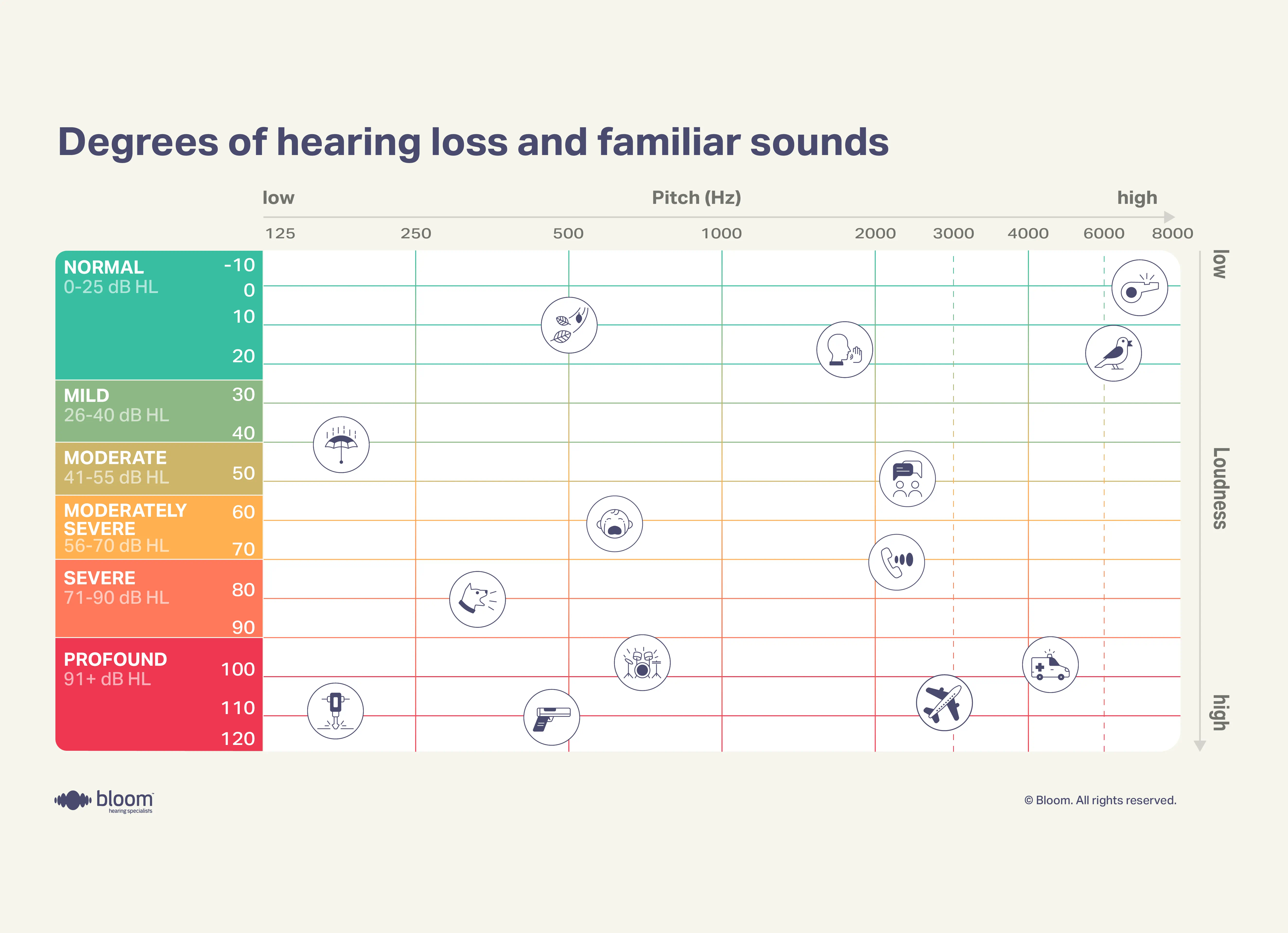 degrees-of-hearing-loss-and-familiar-sounds-4x3